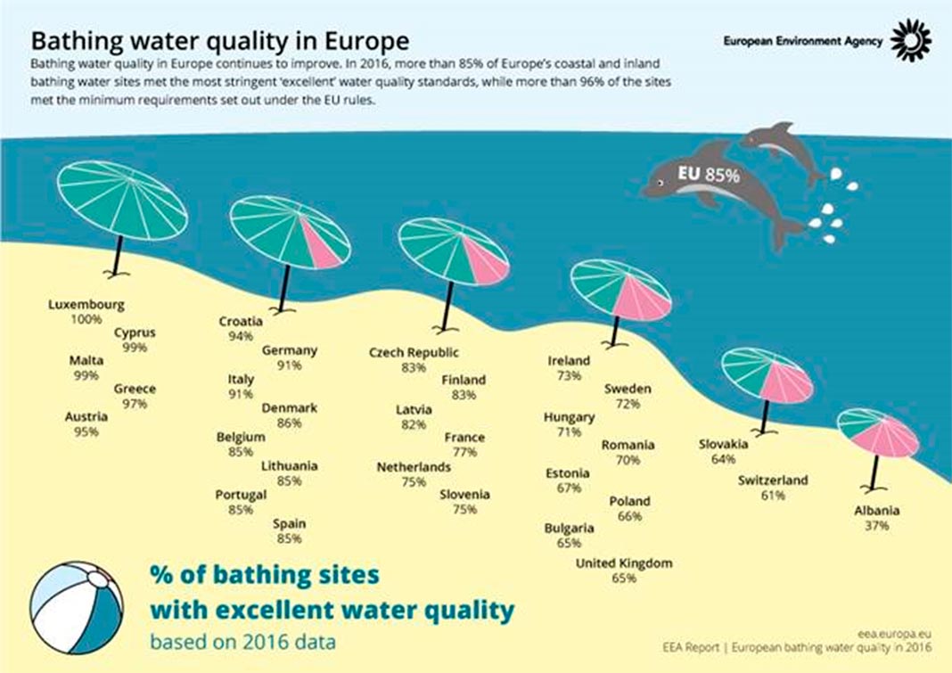 Qualidade das águas balneares na Europa