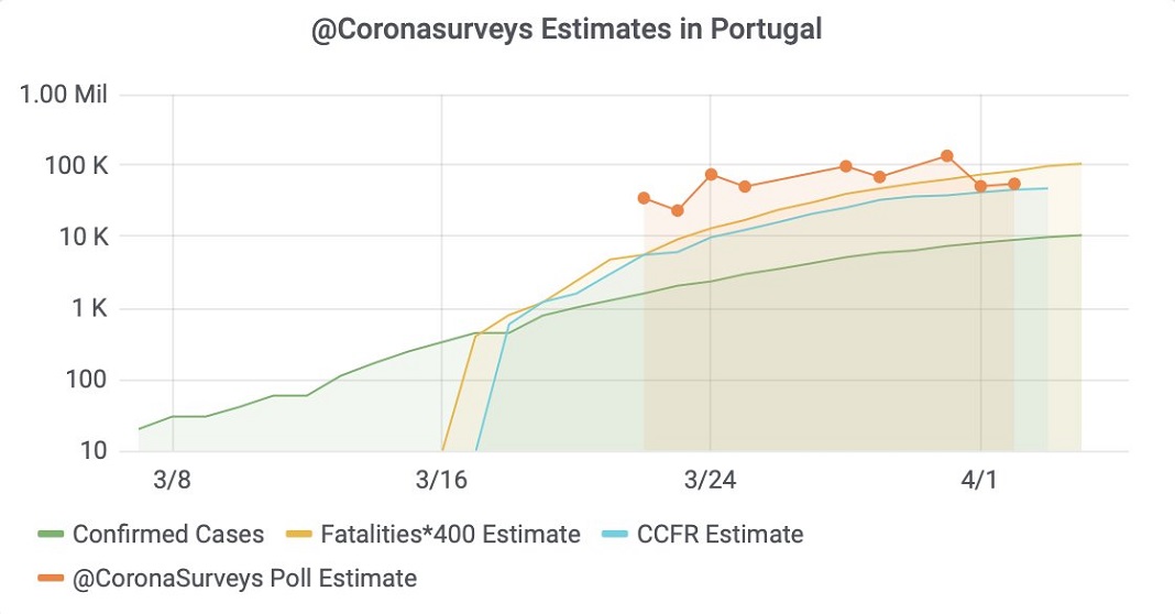 Dados do projeto @CoronaSurveys de 5 de abril